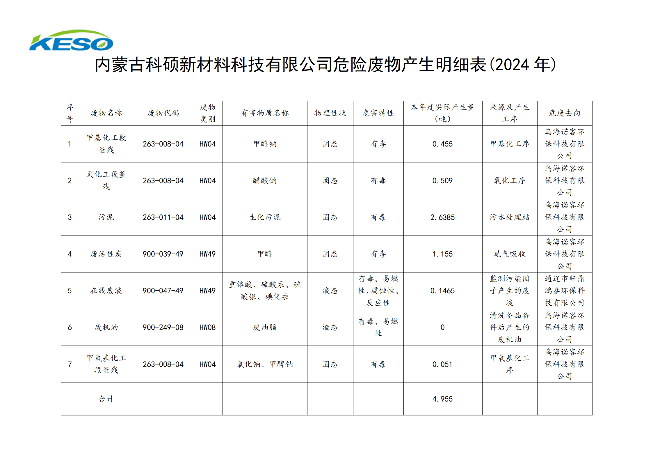 2024年度危險廢物產(chǎn)生明細(xì)表(1)_01.png